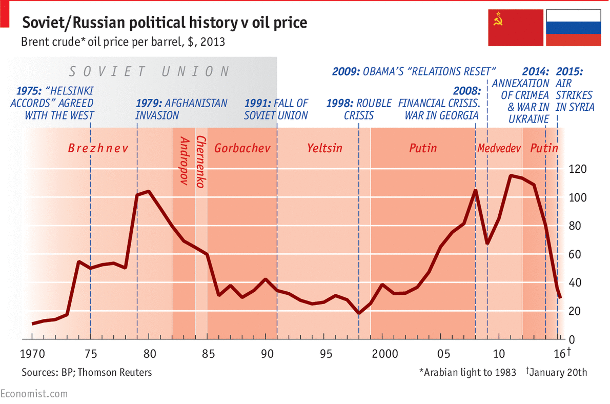 #russland glaubt sich noch als gewinner, aber die ökonomische selbstzerstörung der #usa wird die russische wirtschaft mit in den abgrund reissen. ob zoll oder nicht: weltrezession heisst tiefer ölpreis, und nichts ist für russland gefährlicher.