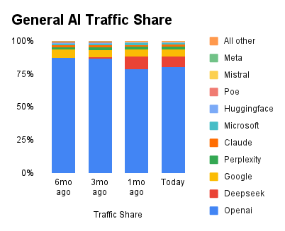 Similarweb's tweet photo. Global AI Tracker Highlights

Some significant shifts across various AI sectors:

1. DeepSeek's share in the GenAI category:

0.7% – 3 months ago
9.6% – 1 month ago
7.9% – Today

>> https://t.co/rXXVZ5PGRd