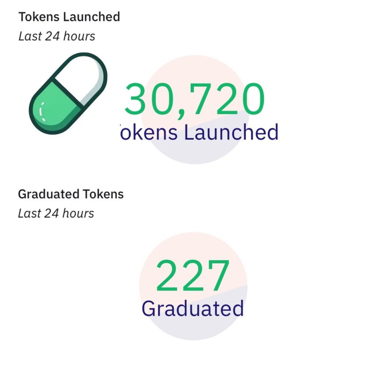 it's harder to graduate from pumpfun than harvard 🤯