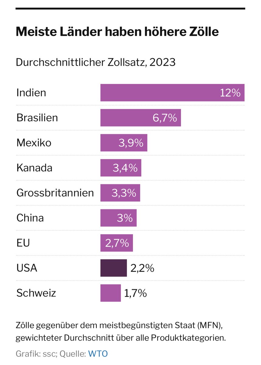 _ThomasForrer's tweet photo. Die Schweiz kennt keine Industrie-Zölle für Produkte aus den USA, trotzdem spricht Trump von Zöllen in der Höhe von 61%. 
Wie kann man sich in Zukunft auf die USA verlassen, Frau BR Keller-Sutter?
Es ist Zeit, die Beziehungen zwischen der Schweiz und der EU zu vertiefen. 🇨🇭🇪🇺 https://t.co/gagNhPFkQr