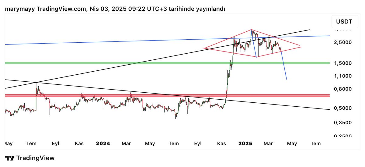 #XRP  de net bir elmas formasyonu oluştu.Aşağı kırılım gerçekleşirse ,hedef 1 dolar .Ama orada destek çok sağlam olmadığından ,benim ana beklentim 0.70 .YTD #XRPUSDT