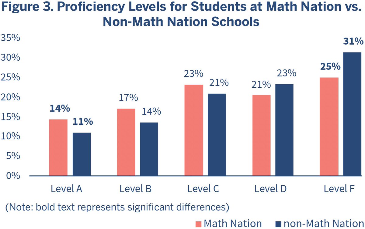 📊 New study: Math Nation boosts end-of-course Algebra scores for South Carolina students! SC students using Math Nation scored almost 3 points higher than peers using other programs…across subgroups! 🤩 Check out the details in our full program study hubs.li/Q03dZ6bK0