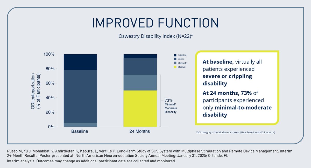 Interim 24-month results from BENEFIT-03, an ongoing, long-term safety and efficacy study in Australia, highlight improved function for Prospera™ SCS patients. #BIOTRONKNeuro #ClinicalEvidence 

Adverse events may occur; see important safety information: ow.ly/zz7R50Vrwxr