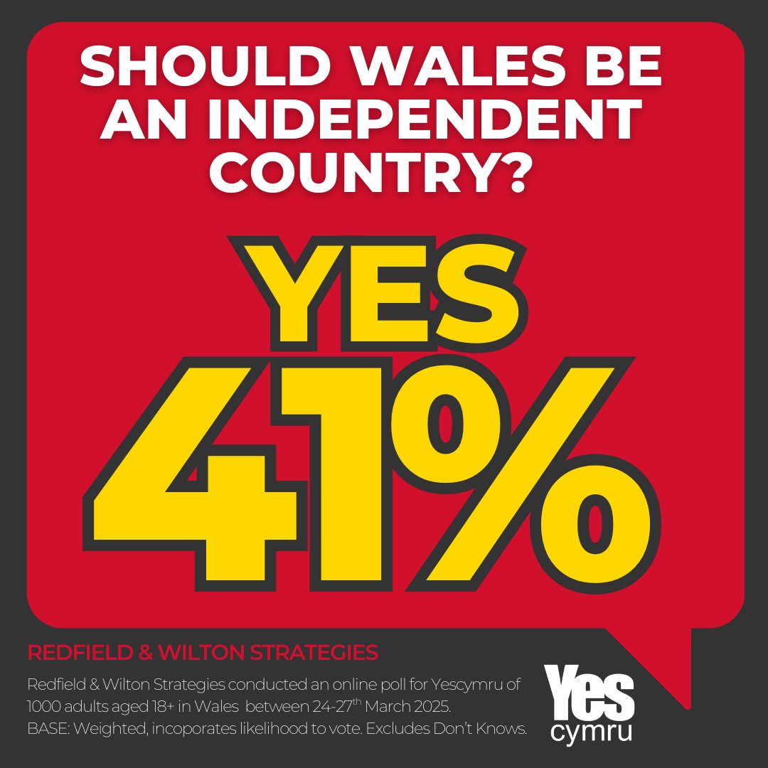 YesCymru (@yescymru) on Twitter photo 🚨 HISTORIC MOMENT FOR WALES! 🚨
A new poll commissioned by YesCymru has revealed that 41% of people in Wales now support independence—the highest level EVER recorded! 📈🔥
Momentum is building. The tide is turning. The people of Wales are ready to shape their own future.🏴 🚨 HISTORIC MOMENT FOR WALES! 🚨
A new poll commissioned by YesCymru has revealed that 41% of people in Wales now support independence—the highest level EVER recorded! 📈🔥
Momentum is building. The tide is turning. The people of Wales are ready to shape their own future.🏴