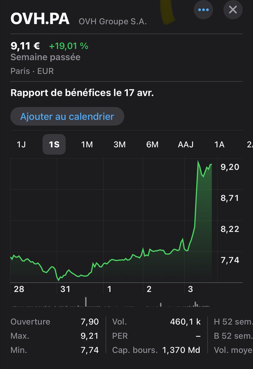 flush44's tweet image. OVH prends 15% aujourd’hui à quelques jours des résultats !!
#ovh $ovh