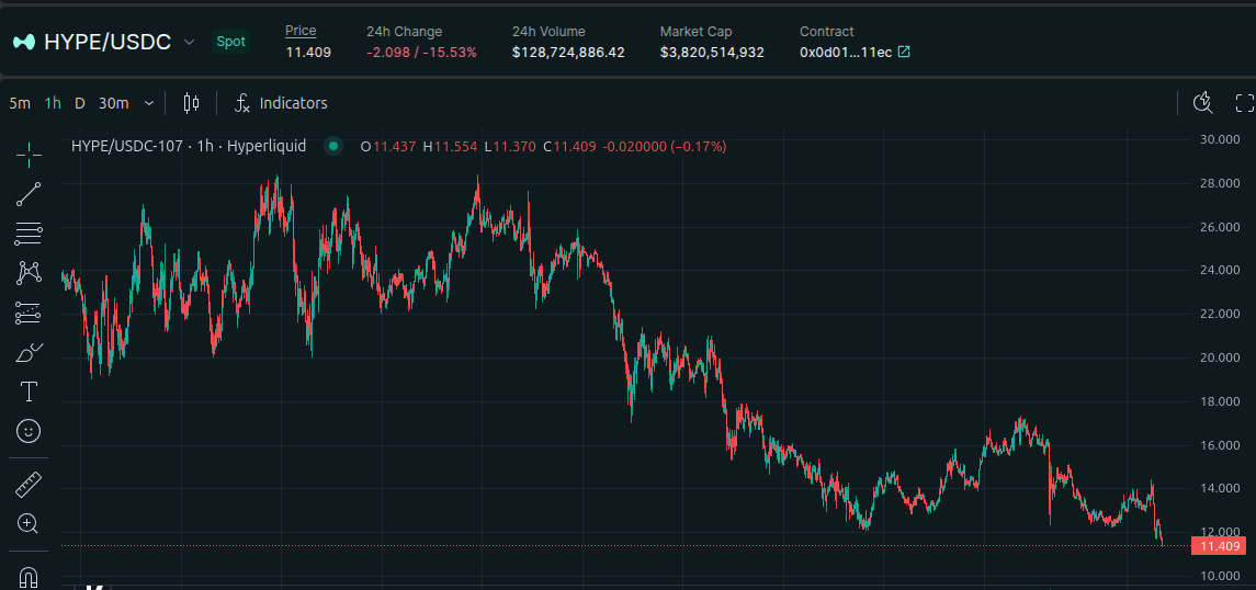 emaverick90's tweet image. Everyone’s panicking over Hype. Meanwhile, Felix is quietly arming the smartest traders on-chain.

Here’s how to actually play the current market using Felix and Hyperliquid.

How to remain capital efficient with your $HYPE. 👇