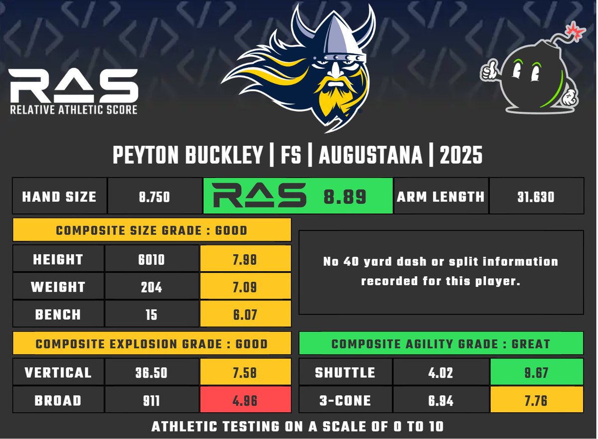 Peyton Buckley is a FS prospect in the 2025 draft class. He scored a 8.89 RAS out of a possible 10.00. This ranked 135 out of 1207 FS from 1987 to 2025.

ras.football/ras-informatio…