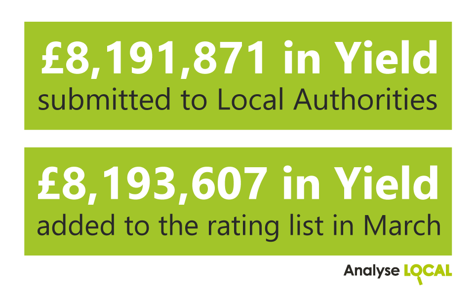AnalyseLOCAL's tweet photo. Our RV Finder service continues to support Local Authorities nationwide in uncovering impressive yields.

If you are not yet benefiting from RV Finder please contact your Client Manager or email the team at hello@analyselocal.co.uk to find out more.

#RVFinder #AnalyseLOCAL https://t.co/ErhOXTnrtH