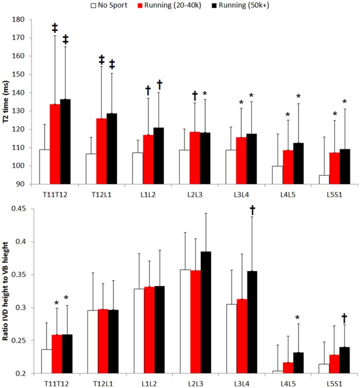 DavidMackeyDPT's tweet image. Long-distance runners &amp;amp; joggers may have healthier intervertebral discs with better hydration levels than the sedentary. In long-distance runners, IVDs had hypertrophy in lower segments (L3-S1) that are under higher stress during repetitive axial loading.
pmc.ncbi.nlm.nih.gov/articles/PMC53…