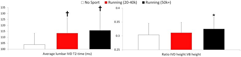 DavidMackeyDPT's tweet image. Long-distance runners &amp;amp; joggers may have healthier intervertebral discs with better hydration levels than the sedentary. In long-distance runners, IVDs had hypertrophy in lower segments (L3-S1) that are under higher stress during repetitive axial loading.
pmc.ncbi.nlm.nih.gov/articles/PMC53…