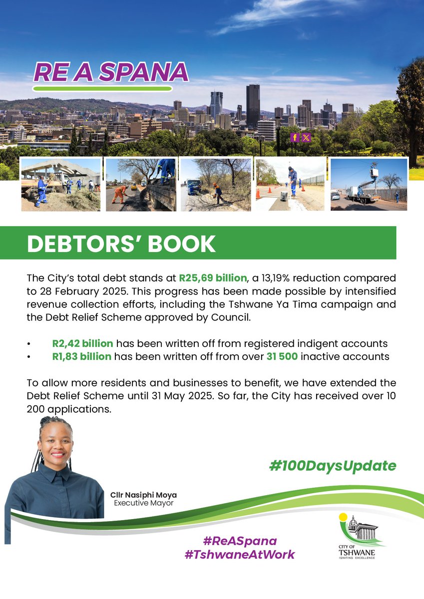 CityTshwane's tweet photo. The City of Tshwane's debt has been reduced by 13.19% since February and is now R25.69bn.
#ReASpana
#100DaysUpdate https://t.co/LcDv8uYvBj