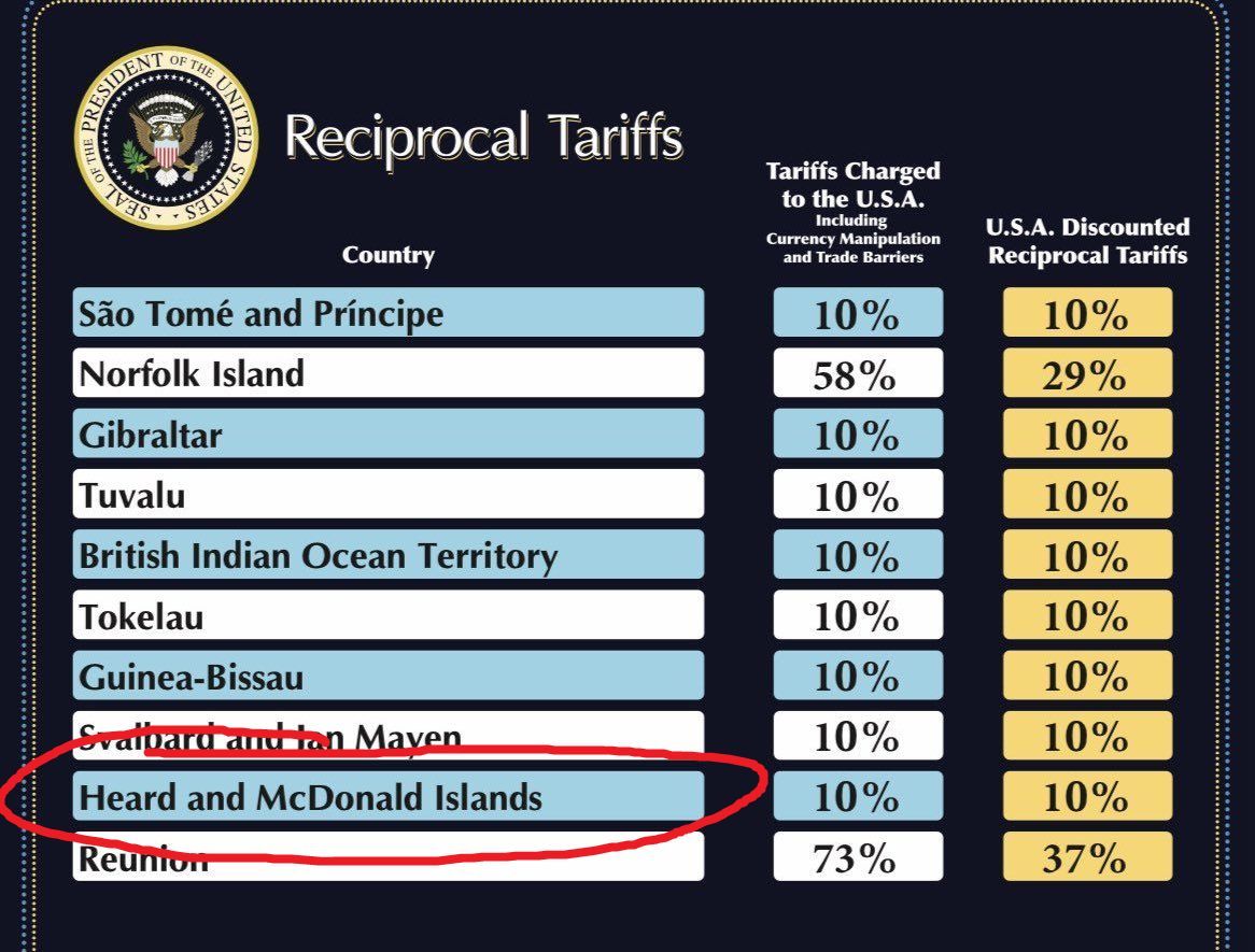 Impressed the crack White House economic team not only found the Heard and McDonald Islands—an uninhabited Australian territory which is a two week sail from the mainland requiring a permit to visit—but that they managed to figure out the optimal retaliatory tariff to impose on