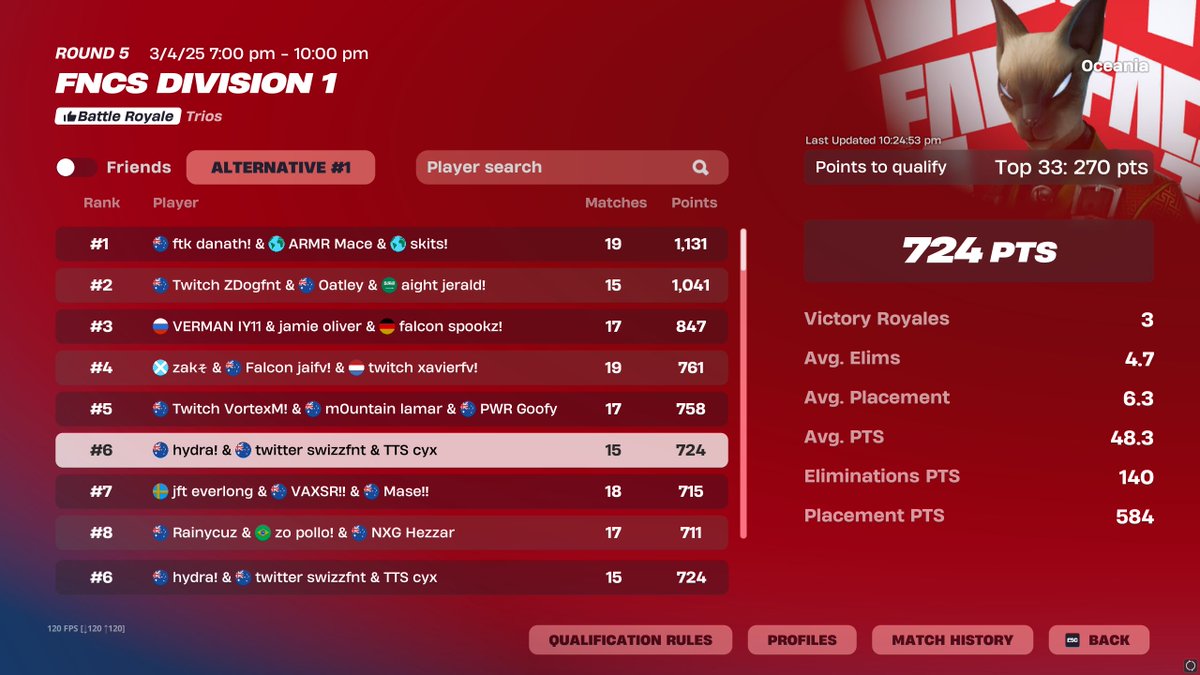 6th overall w <a href="/swizzfnt/">swizz</a> @hydra1xxx 

canyon for finals @TTSGGs2025