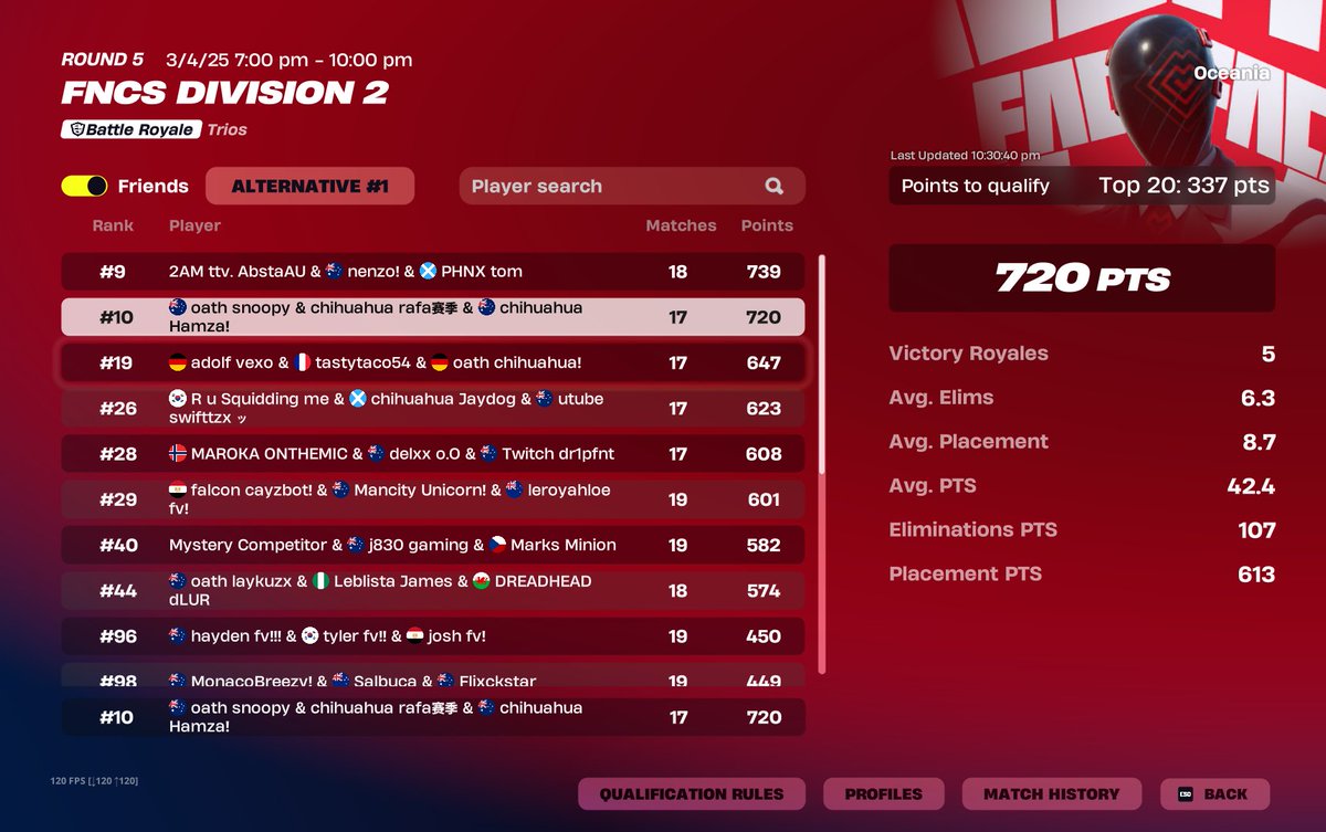 Finally made FNCS Division 1 with the Goats.

<a href="/HamzaFNT/">Hamza</a> @exportxsfnn ❤️