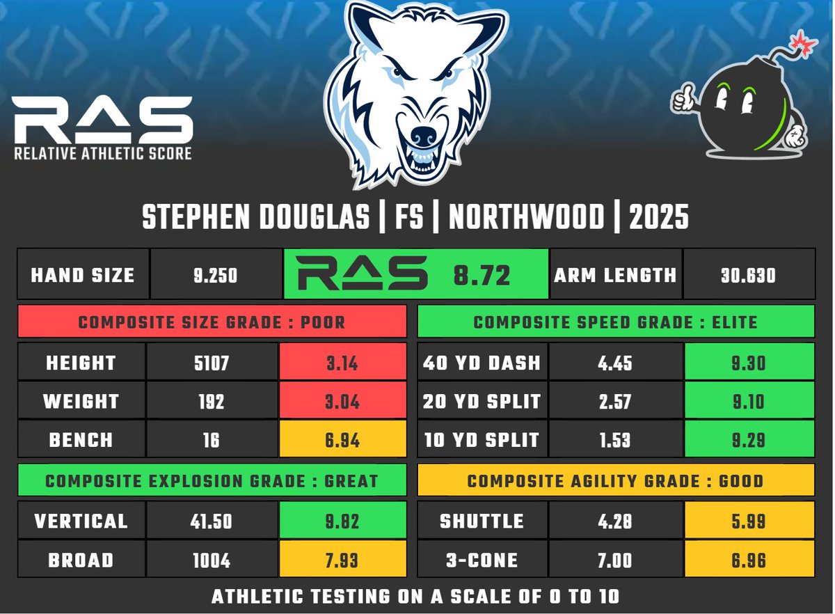 Stephen Douglas is a FS prospect in the 2025 draft class. He scored a 8.72 RAS out of a possible 10.00. This ranked 156 out of 1207 FS from 1987 to 2025.

ras.football/ras-informatio…