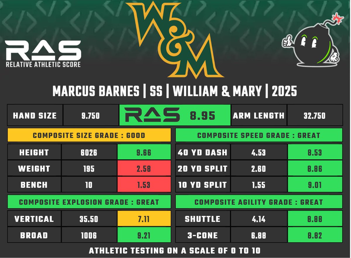Marcus Barnes is a SS prospect in the 2025 draft class. He scored a 8.95 RAS out of a possible 10.00. This ranked 130 out of 1228 SS from 1987 to 2025.

ras.football/ras-informatio…