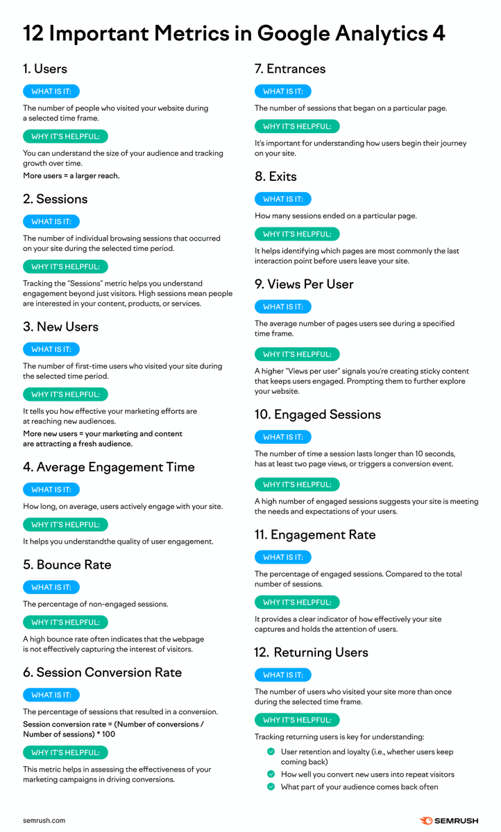 semrush's tweet photo. Google Analytics has tons of data, but it can be confusing for beginners. Wondering where to begin and which metrics really matter? Check out our post on the 12 key metrics in Google Analytics: https://t.co/kbWH86tpzE. https://t.co/ACnyXyXY5H