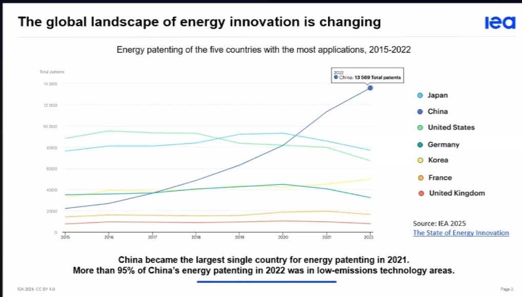 Mattias Goldmann (@mattiasgoldmann) on Twitter photo Wanna reap the benefits of the switch to a sustainable energy future? Better start playing catch-up.
<a href="/IEA/">International Energy Agency</a> <a href="/khallding/">Karl Hallding</a> Wanna reap the benefits of the switch to a sustainable energy future? Better start playing catch-up.
<a href="/IEA/">International Energy Agency</a> <a href="/khallding/">Karl Hallding</a>