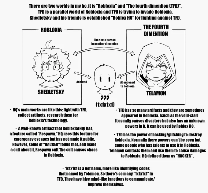 My headcanon of Robloxia, also 1x and Shed (Telamon) lores! It also related some other characters as well. This headcanon is inspired by several Roblox games/myths. 
(Also, I am sorry about if theres typos/mistakes)
#ROBLOX 