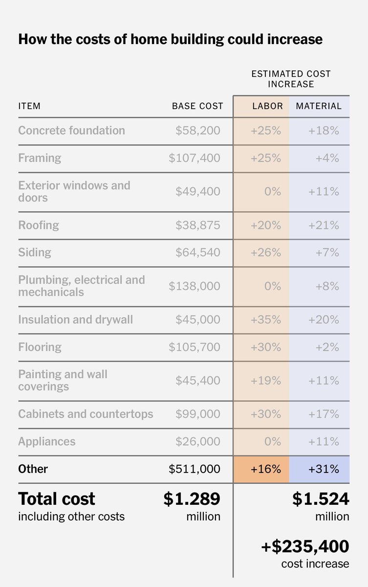Jake Levine (@jakeclevine) on Twitter photo Those of us working on #Palisades and #Eaton Fires rebuild are thinking creatively about how to lower prices for materials and labor.
Trump’s tariffs (and labor policies) just shot prices through the roof and will slam the brakes on LA’s rebuild.
Source: <a href="/nytimes/">The New York Times</a> <a href="/rondakaysen/">Ronda Kaysen</a> Those of us working on #Palisades and #Eaton Fires rebuild are thinking creatively about how to lower prices for materials and labor.
Trump’s tariffs (and labor policies) just shot prices through the roof and will slam the brakes on LA’s rebuild.
Source: <a href="/nytimes/">The New York Times</a> <a href="/rondakaysen/">Ronda Kaysen</a>