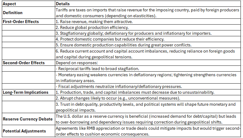 MikeZaccardi's tweet photo. Ray Dalio on tariffs @AllioCapital https://t.co/QiAbOlfYTn