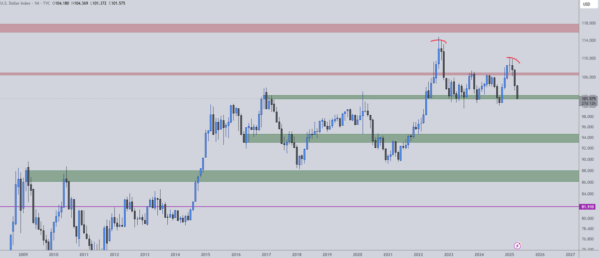 ltrjbr's tweet photo. #DXY 

esse suporte ja foi testado mts vezes... https://t.co/gI34TMzOOr