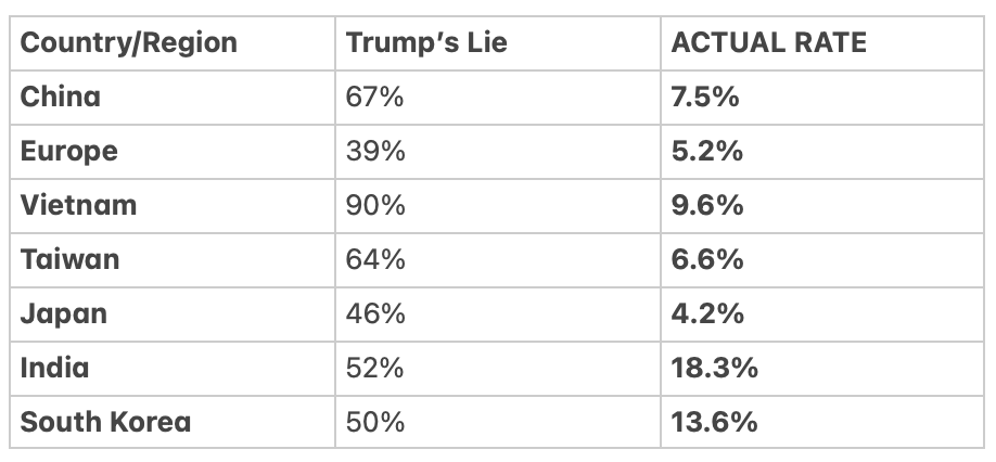 Trump is LYING about other countries' tariffs -- by as much as 3-10x

Literally ZERO countries in the world have tariffs as high as Trump is claiming.