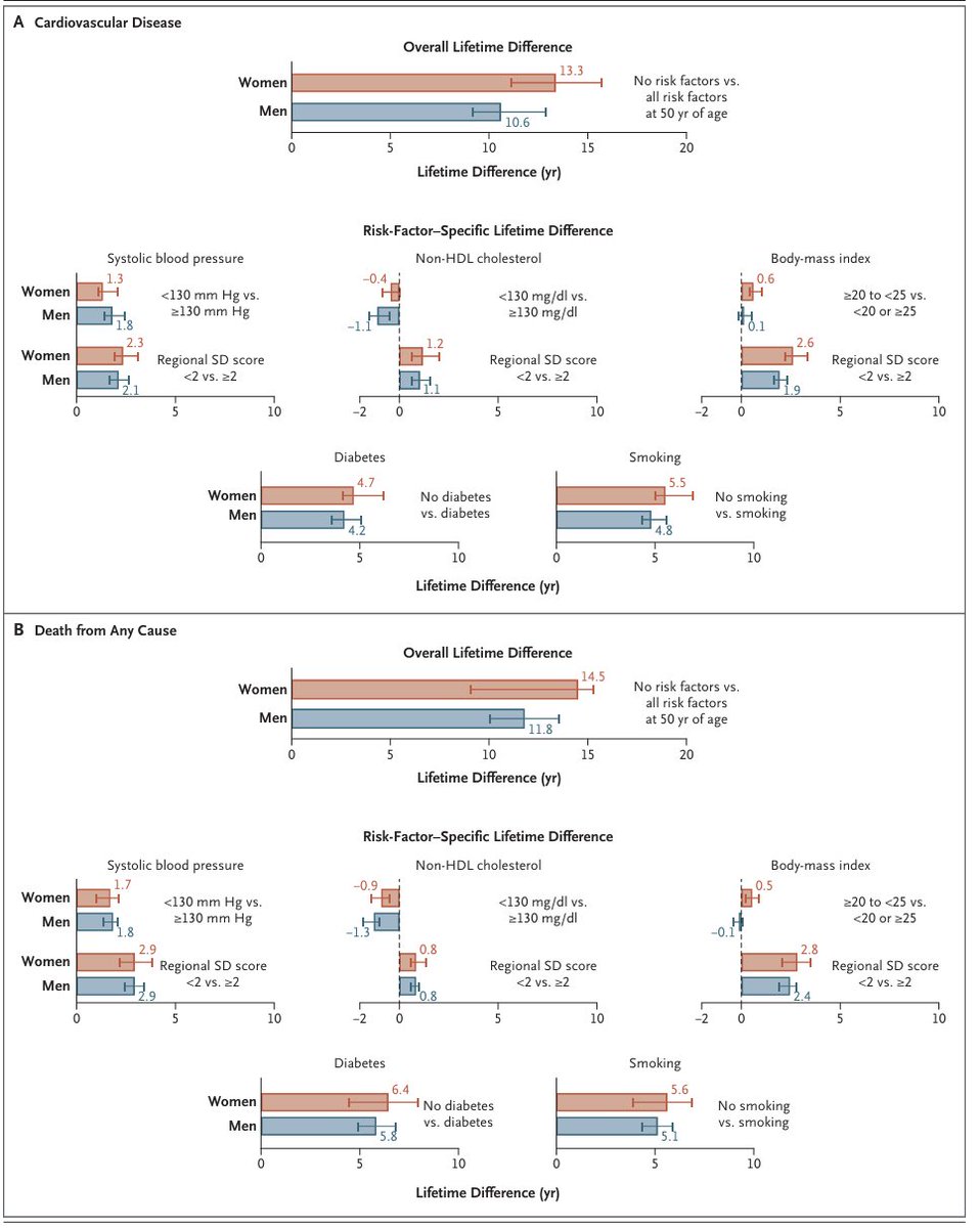 Prof Kamlesh Khunti (@kamleshkhunti) on Twitter photo Importance of avoidance of 5 classic risk factors (BP, Lipids, BMI, diabetes & smoking)
Absence of five classic risk factors at 50 years of age associated with more than a decade greater life expectancy
nejm.org/doi/full/10.10…
<a href="/mmamas1973/">Mamas A. Mamas</a> Importance of avoidance of 5 classic risk factors (BP, Lipids, BMI, diabetes & smoking)
Absence of five classic risk factors at 50 years of age associated with more than a decade greater life expectancy
nejm.org/doi/full/10.10…
<a href="/mmamas1973/">Mamas A. Mamas</a>