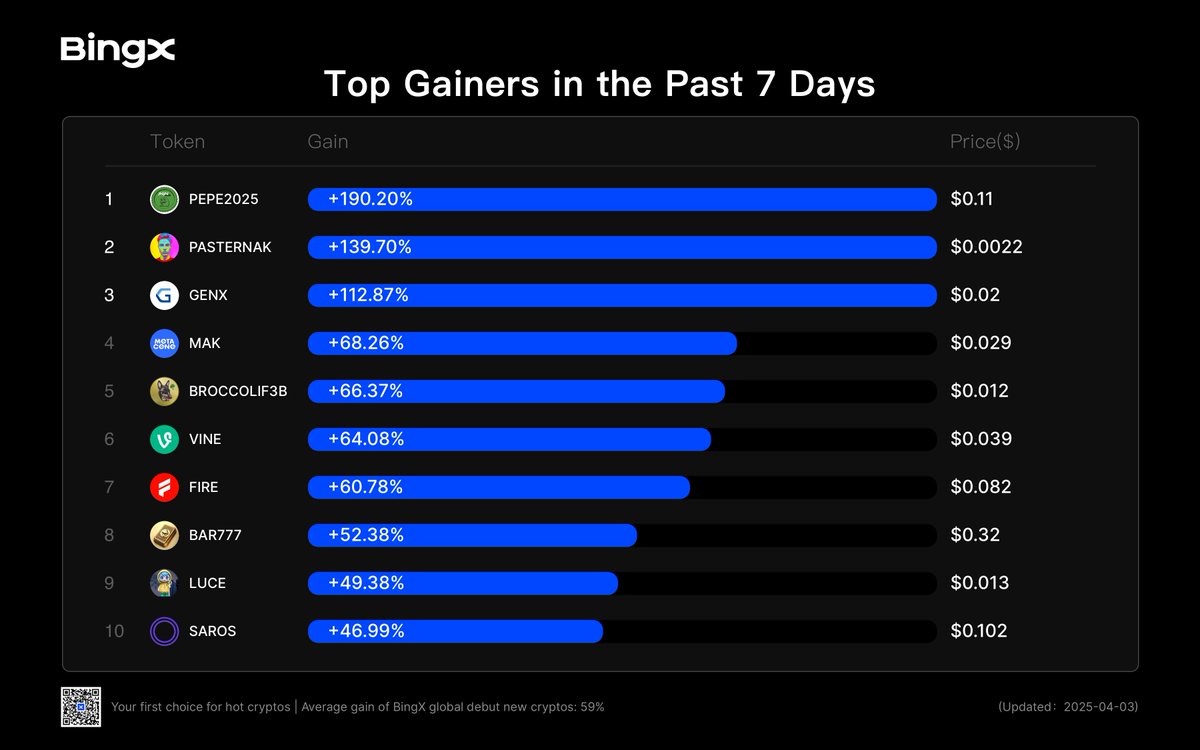 🚀 直近7日間の注目暗号資産上昇率ランキング✨ 1，PEPE2025，+190.20%，$0.11  2，PASTERNAK，+139.70%，$0.0022 3，GENX，+112.87%，$0.02 4，MAK，+68.26%，$0.029  5，BROCCOLIF3B，+66.37%，$0.012 6，VINE，+64.08%，$0.039 7，FIRE，+60.78%，$0.082  8，BAR777，+ ...
