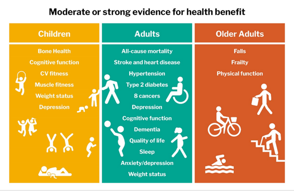 Prof Jamie Waterall RN (@jamiewaterall) on Twitter photo NEW <a href="/NHSEngland/">NHS England</a> physical activity position statement on harnessing the benefits of physical activity has now been published 💃👨🦽🏃🏾♀️🚶🏼
Lots of helpful links & resources. Find out more by visiting⬇️
england.nhs.uk/ourwork/public… NEW <a href="/NHSEngland/">NHS England</a> physical activity position statement on harnessing the benefits of physical activity has now been published 💃👨🦽🏃🏾♀️🚶🏼
Lots of helpful links & resources. Find out more by visiting⬇️
england.nhs.uk/ourwork/public…