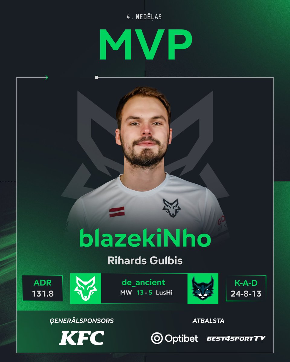Lūk, "nomest" 131 ADR nav tas vieglākais darbiņš.😄

🇱🇻blazekiNho no komandas 🇱🇻#MightyWolves kļūst par 4. nedēļas MVP!