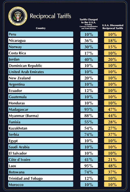 sergipopis's tweet photo. 🔁 ¿Libre comercio? Depende de a quién preguntes.

Comparativa de aranceles que enfrentan las exportaciones de Estados Unidos vs. los que aplica a otros países.

Spoiler: el "libre" viene con letra pequeña.

📊👇#geopolítica #comerciointernacional #macroeconomía https://t.co/bIRcwbuqca