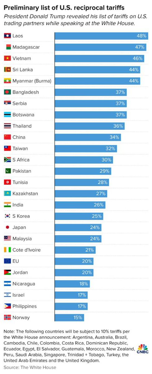 So, finally.. it's a trade war officially. #UPSC #TrumpTariffs