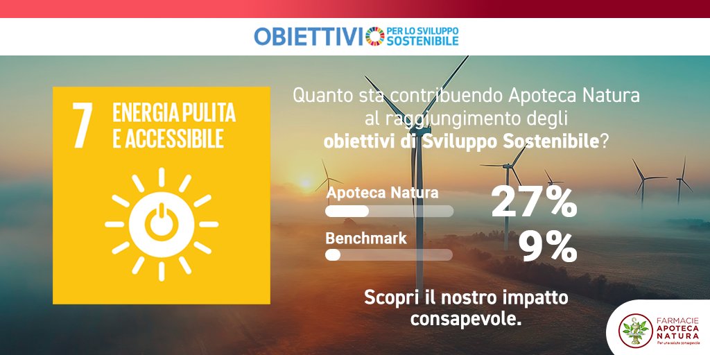 Ad oggi abbiamo contribuito per il 27% al raggiungimento del 7° degli Obiettivi di Sviluppo Sostenibile elaborati dalle Nazioni Unite: “Energia Pulita e Accessibile”,  lavorando per garantire a tutti l’accesso a sistemi di energia economici, affidabili, sostenibili e moderni.