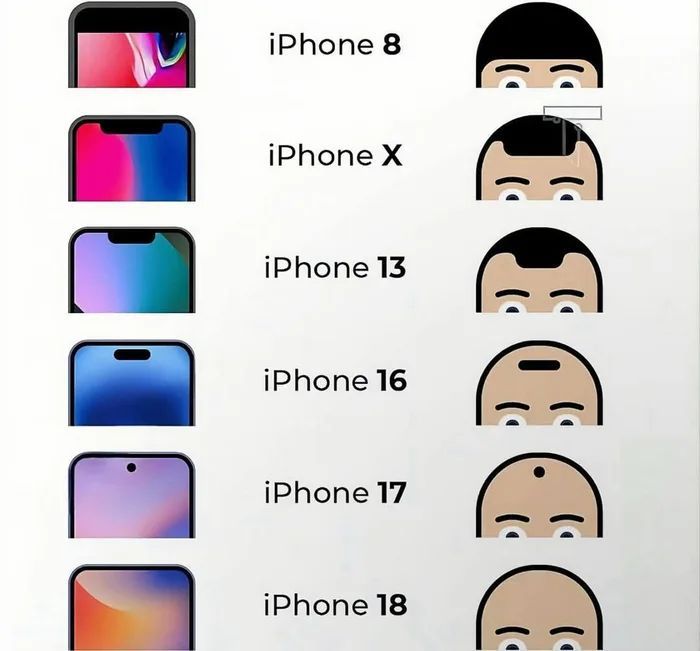 The evolution of the iPhone 🤣