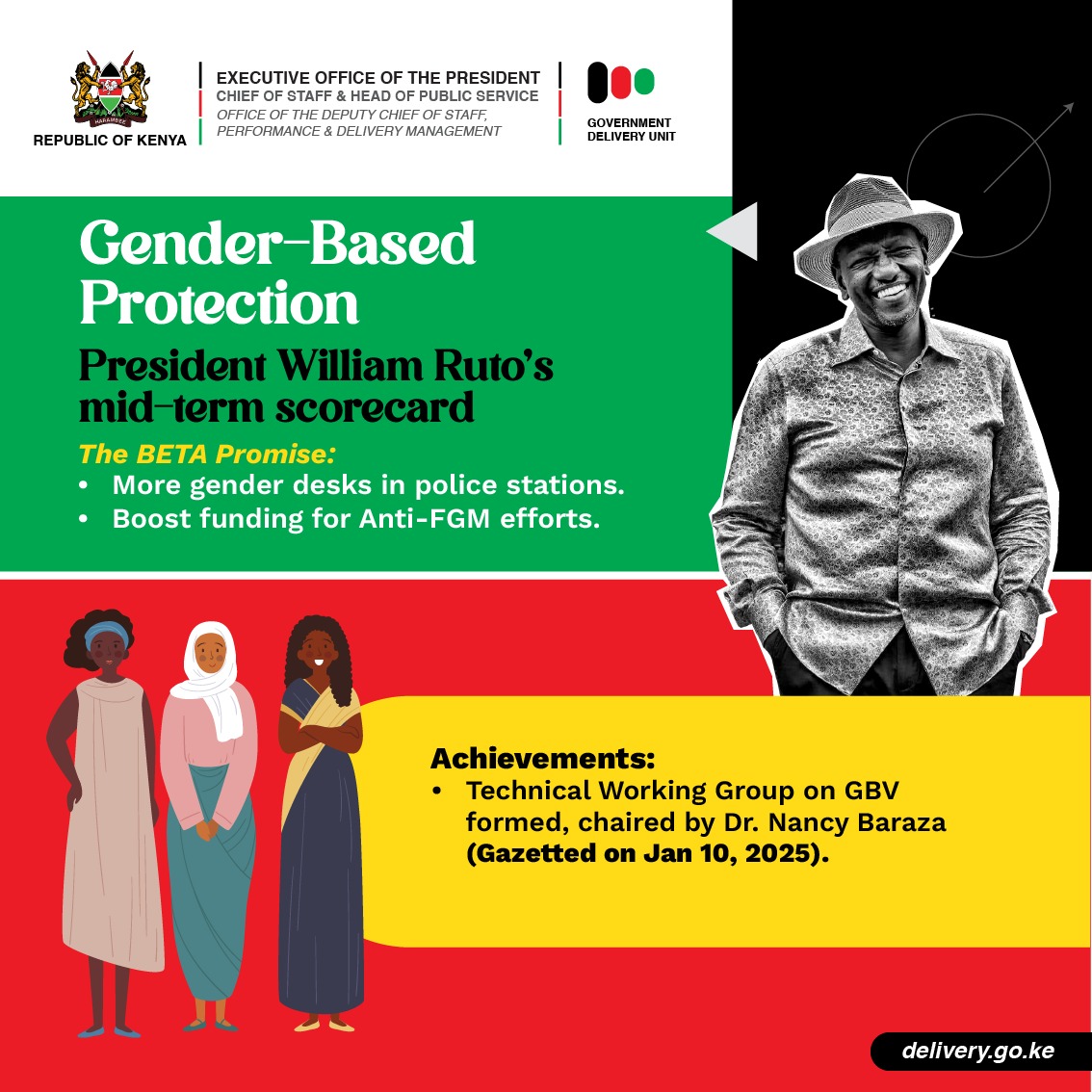churchilljm's tweet photo. Ruto Delivers
Under this government, action is replacing silence on GBV.
โMore gender desks in police stations
โStronger anti-FGM efforts
โA dedicated GBV task force
Safety. Dignity. Justice. Because human should suffer in silence.
#DeliveringThePlan
#UHCProgressReport https://t.co/MYXYwkViNA