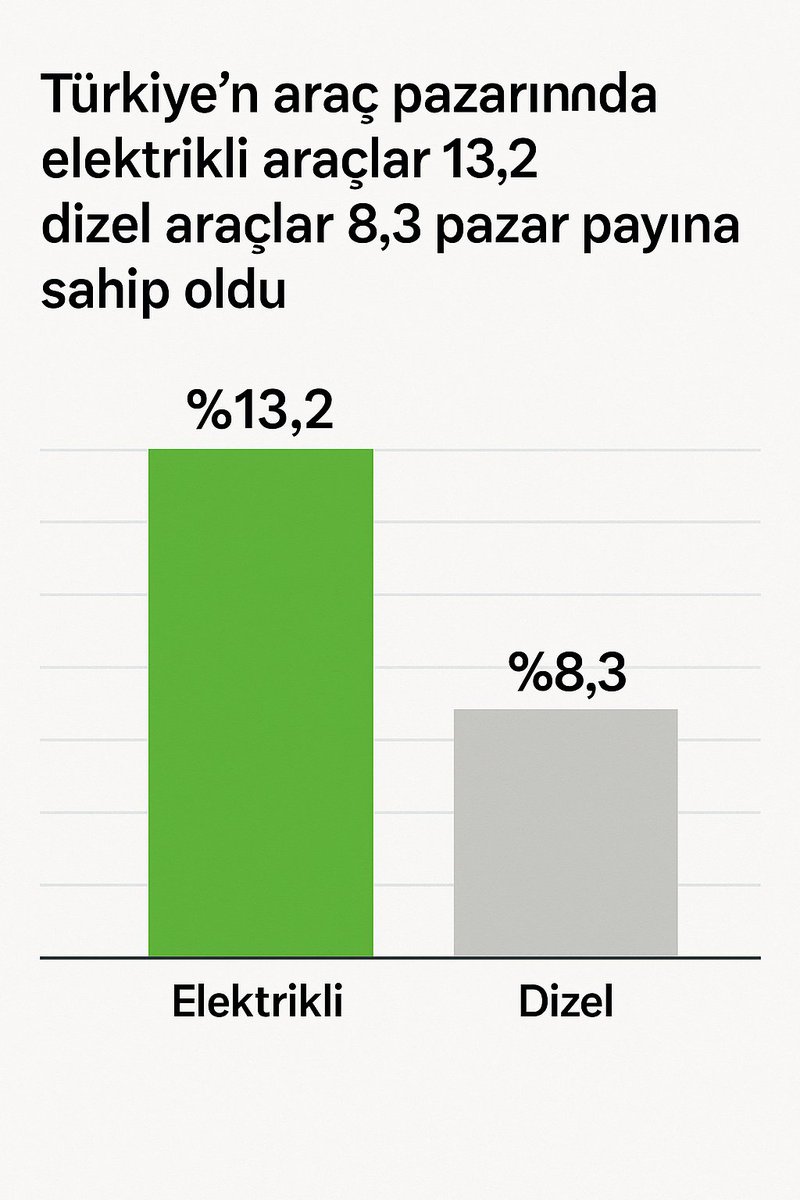 enginozoren's tweet image. 🫂Hoççakal Dizel 🚂

EGR-DPF-TURBO-INTERCOOLER-MAZOT &amp;amp; YAĞ FİLTRESİ-EURO6-ADBLU hepsini sakince yere bırak ve teslim ol.

🇹🇷İnanılır gibi değil ama gerçek 
Tam Elektrikli artık %50 fazla satıyor. 
Kaynak : ODMD