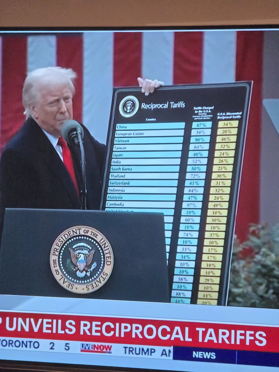 andreibratucu's tweet photo. Ca să înțelegeți cum au calculat ei ce au numit tarifele altor țări.

Trump anunță ca UE de exemplu aplică un tarif de 38% Statelor Unite. Lumea se întreabă de unde a luat acel 38%.

Formula folosită este
 delta T= (import-export) / elasticitatea prețului cererii de import * elasticitatea prețului de import în raport cu tarifele * import

Dar elasticitatea prețului cererii de import au convenit sa fie 4
In timp ce elasticitatea prețului de import în raport cu tarifele au setat-o la 0.25. Sau 1/4.

4*1/4=???

Rezulta de aici ca ceea ce ei considera a fi tariful pe care tarile îl exercita asupra US este calculat simplu

Deficit/Import

Am luat cazul UE

Deficit US $235.6 miliarde
Import US $605.8 miliarde

Aplicând formula de mai sus
235.6 / 605.8 = 0.388

Asa că ei au stabilit că UE tarifeaza cu 38% SUA și au încercat să fie drăguți cu un tarif (care e pe bune tarif) de 20%.

Formula poate fi verificata pentru toate tarile cu care SUA are un deficit comercial.

Iar pentru restul 10%.

China ajunge astfel sa fie supusa unui tarif de 54% pentru ca americanii au preferat sa producă acolo și sa importe pentru o forță de muncă ieftină. Sa vedem cum decurge aceasta situație dacă rămâne asa.

Dar e de noaptea mintii.