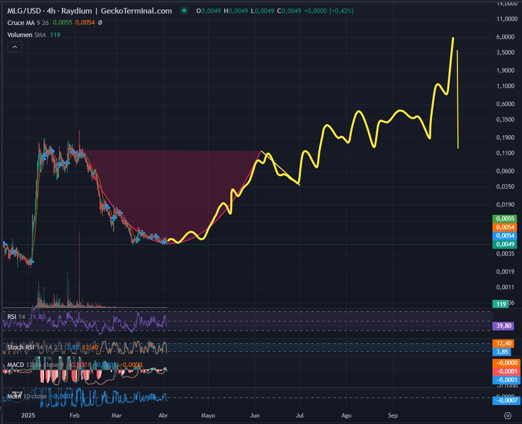 What if.... $MLG magic cup and handle. target 6B.