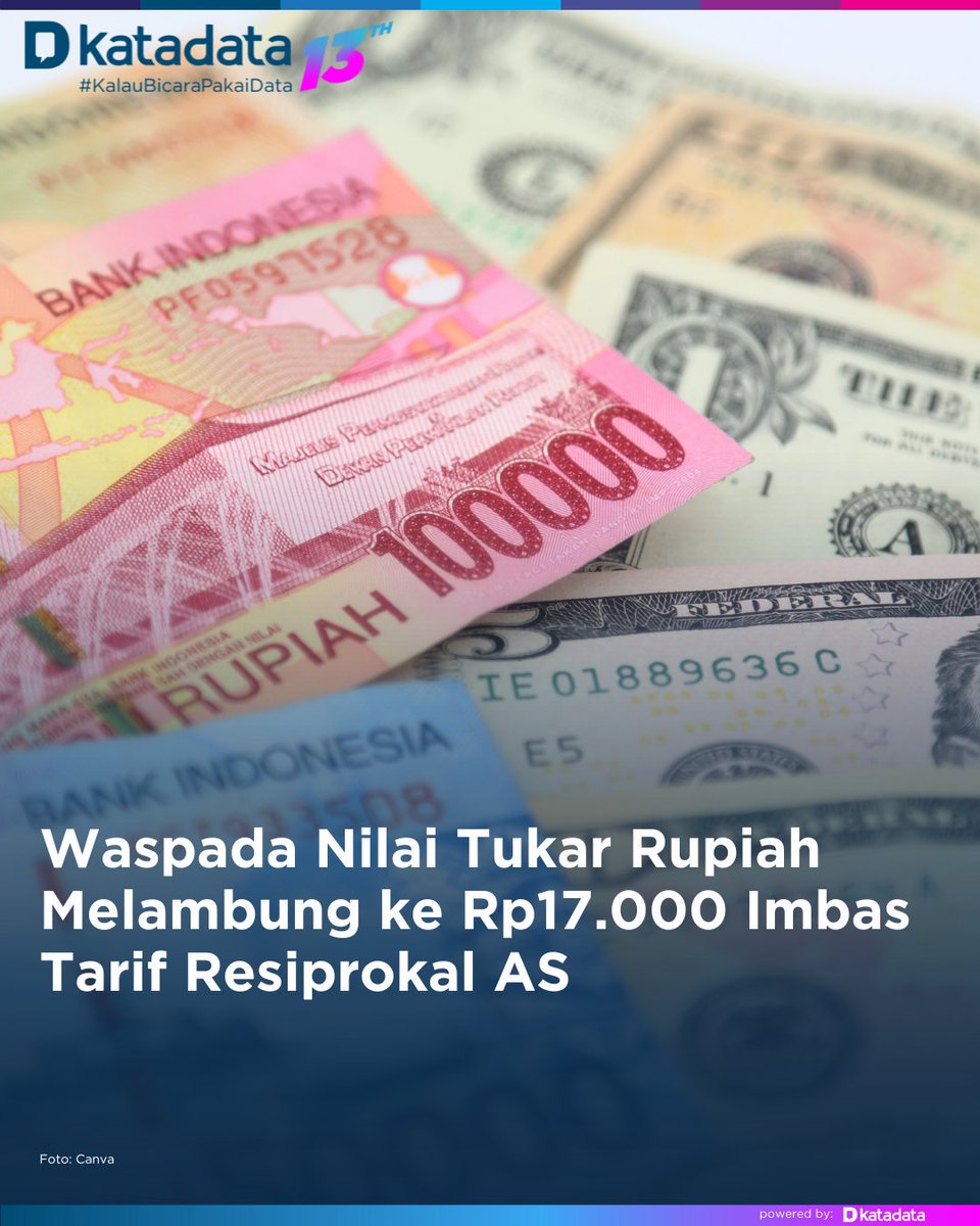 KATADATAcoid's tweet photo. Asosiasi Pengusaha Indonesia (Apindo) memperingatkan kebijakan tarif resiprokal Amerika Serikat sebesar 32% terhadap Indonesia berpotensi menekan nilai tukar rupiah.  

Selengkapnya:
https://t.co/H7znhm68tT

#TarifResiprokal #AmerikaSerikat #Rupiah #KatadataUpdate #KalauBicaraPakaiData