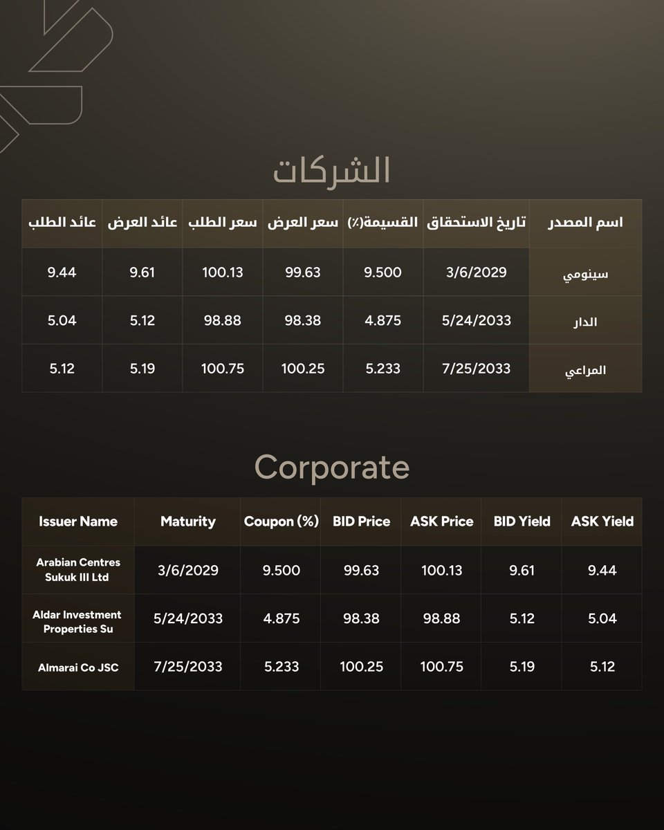 KFH Capital | بيتك كابيتال tweet media