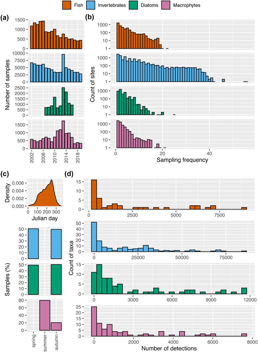 Revealing hidden sources of uncertainty in biodiversity trend assessments nsojournals.onlinelibrary.wiley.com/doi/10.1111/ec… #Biodiversity #Monitoring #Taxonomy @‌ecography.bsky.social <a href="/NordicOikos/">Nordic Society Oikos</a> <a href="/WileyEcolEvol/">Wiley Ecology & Evolution</a>