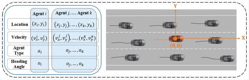 Sensors_MDPI's tweet image. Goal-Guided Graph Attention Network with Interactive State Refinement for Multi-Agent Trajectory Prediction
mdpi.com/1424-8220/24/7…
#autonomous_driving  #trajectory_prediction