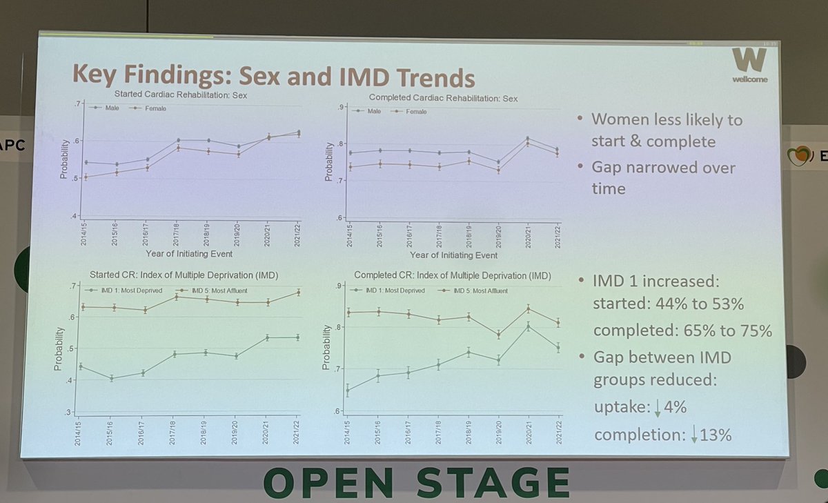 Dr Anastasia Mihailidou FAHA FCSANZ FESC (@anastasiasmihai) on Twitter photo #ESCPrev2025 #Rehabilitation in 2025: Beyond the ♥️ starts with 💥 #science from Joanne McCallister from Leicester
 Women & SES inequalities continue with women less likely to start & complete rehabilitation although gaps reduced with time
 ethnicity gaps with no improvement #ESCPrev2025 #Rehabilitation in 2025: Beyond the ♥️ starts with 💥 #science from Joanne McCallister from Leicester
 Women & SES inequalities continue with women less likely to start & complete rehabilitation although gaps reduced with time
 ethnicity gaps with no improvement