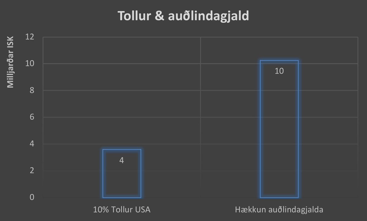“Ut­an­rík­is­ráðherra seg­ir að 10% toll­ur Banda­ríkj­anna á Ísland geti verið högg fyr­ir ís­lensk­an sjáv­ar­út­veg” Tvöföldun auðlindagjalda er “leiðrétting” þó hún sé 2X-3X stærri aðgerð!

mbl.is/frettir/innlen…