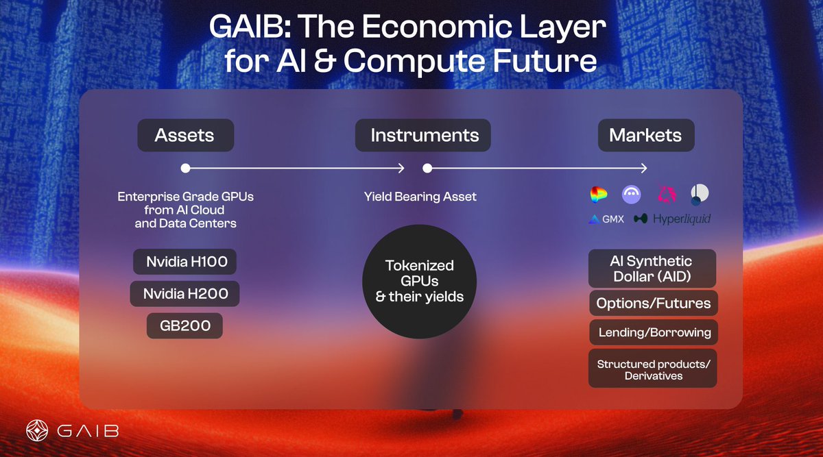 GAIB: the financial infra for AI

GAIB tokenizes a portfolio of GPU financing deals, GPU cash flows and a reserve of T-bills or other liquid assets to build a DeFi ecosystem on top, AiFi.

The first product built on GAIB is AID.

AID enables the AiFi economy to flourish⚡: