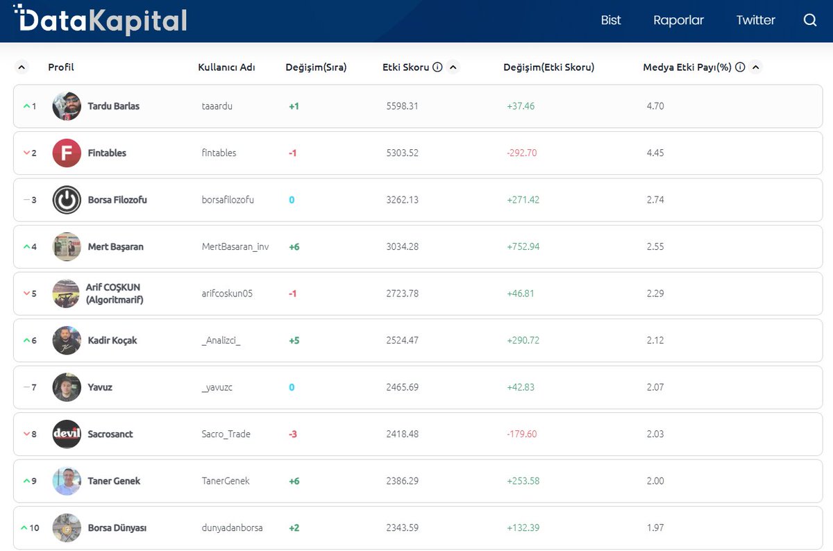03 Nisan 2025 tarihi için Borsa istanbul başlığında medya etkisi en yüksek Twitter hesaplarını ve en etkili içerikleri aşağıdaki linkten görebilirsiniz:      

datakapital.com/bist/twitter