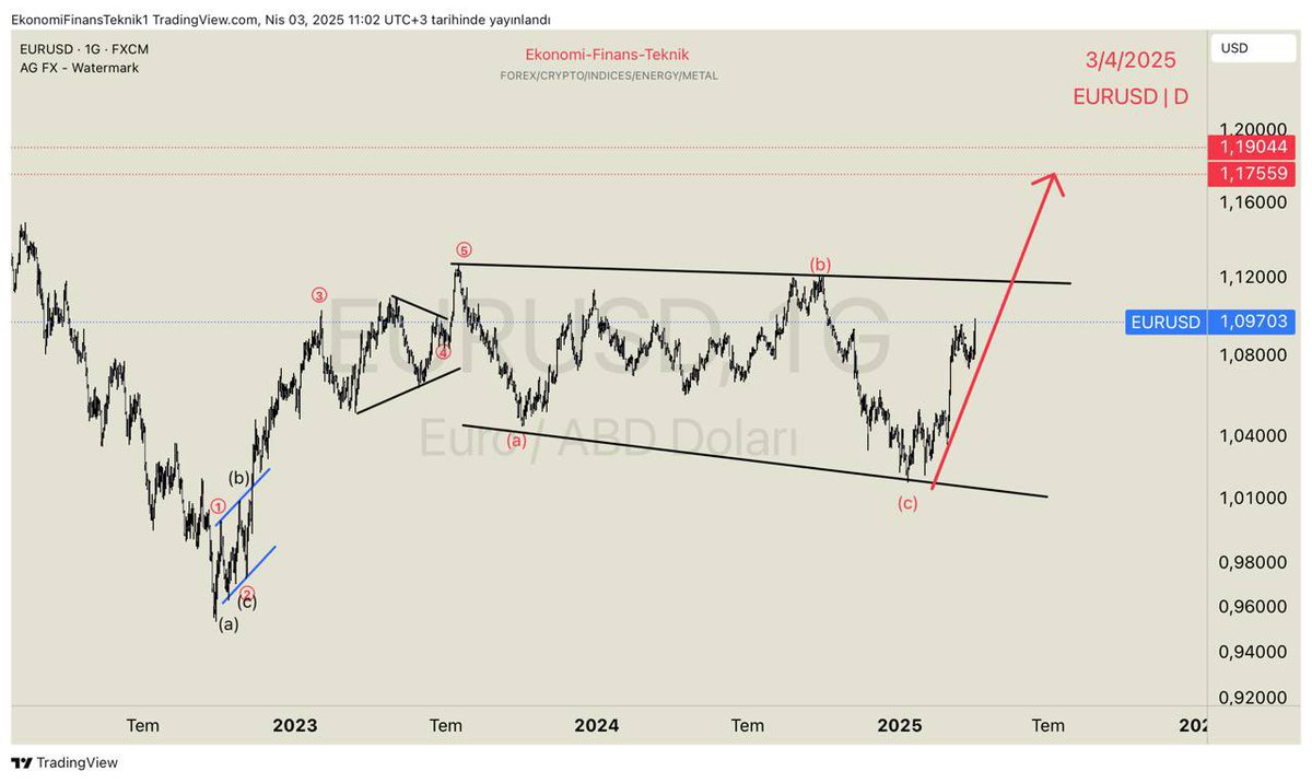 Ekofintek's tweet photo. #EURUSD 

1.02’deyken Uyardık, Bu Sadece Başlangıçtı!
Fiyat henüz 1.02 seviyelerinde gezinirken, biz EFT Premium Class olarak yatırımcılarımıza büyük bir çıkış dalgasının eşiğinde olduğumuzu açıkça ifade etmiştik.

Piyasa sessizdi, çoğunluk kararsızdı.
Ama biz ne aradığımızı biliyorduk: (c) dalgasının bitişi, güçlü bir trendin başlangıcıydı.

Bugün geldiğimiz nokta… yükseliş teyit edildi.
Peki yükseliş bitti mi? Elbette ki HAYIR.
Bu daha yolun başı. Grafik yukarıya doğru genişliyor, dalga dalga hedeflere yaklaşıyoruz.

Sen de bu sürecin bir parçası olmak istiyorsan:
👉 https://t.co/3ho26tXX6s

🚀📊💶
#EURUSD #TeknikAnaliz #ElliottWave #Yatırım #Finans #TrendTakibi #EuroDollar #TradeSmart #PiyasaAnalizi #PipsHunt