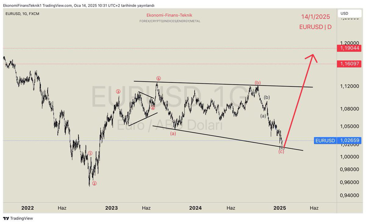 Ekofintek's tweet photo. #EURUSD 

1.02’deyken Uyardık, Bu Sadece Başlangıçtı!
Fiyat henüz 1.02 seviyelerinde gezinirken, biz EFT Premium Class olarak yatırımcılarımıza büyük bir çıkış dalgasının eşiğinde olduğumuzu açıkça ifade etmiştik.

Piyasa sessizdi, çoğunluk kararsızdı.
Ama biz ne aradığımızı biliyorduk: (c) dalgasının bitişi, güçlü bir trendin başlangıcıydı.

Bugün geldiğimiz nokta… yükseliş teyit edildi.
Peki yükseliş bitti mi? Elbette ki HAYIR.
Bu daha yolun başı. Grafik yukarıya doğru genişliyor, dalga dalga hedeflere yaklaşıyoruz.

Sen de bu sürecin bir parçası olmak istiyorsan:
👉 https://t.co/3ho26tXX6s

🚀📊💶
#EURUSD #TeknikAnaliz #ElliottWave #Yatırım #Finans #TrendTakibi #EuroDollar #TradeSmart #PiyasaAnalizi #PipsHunt