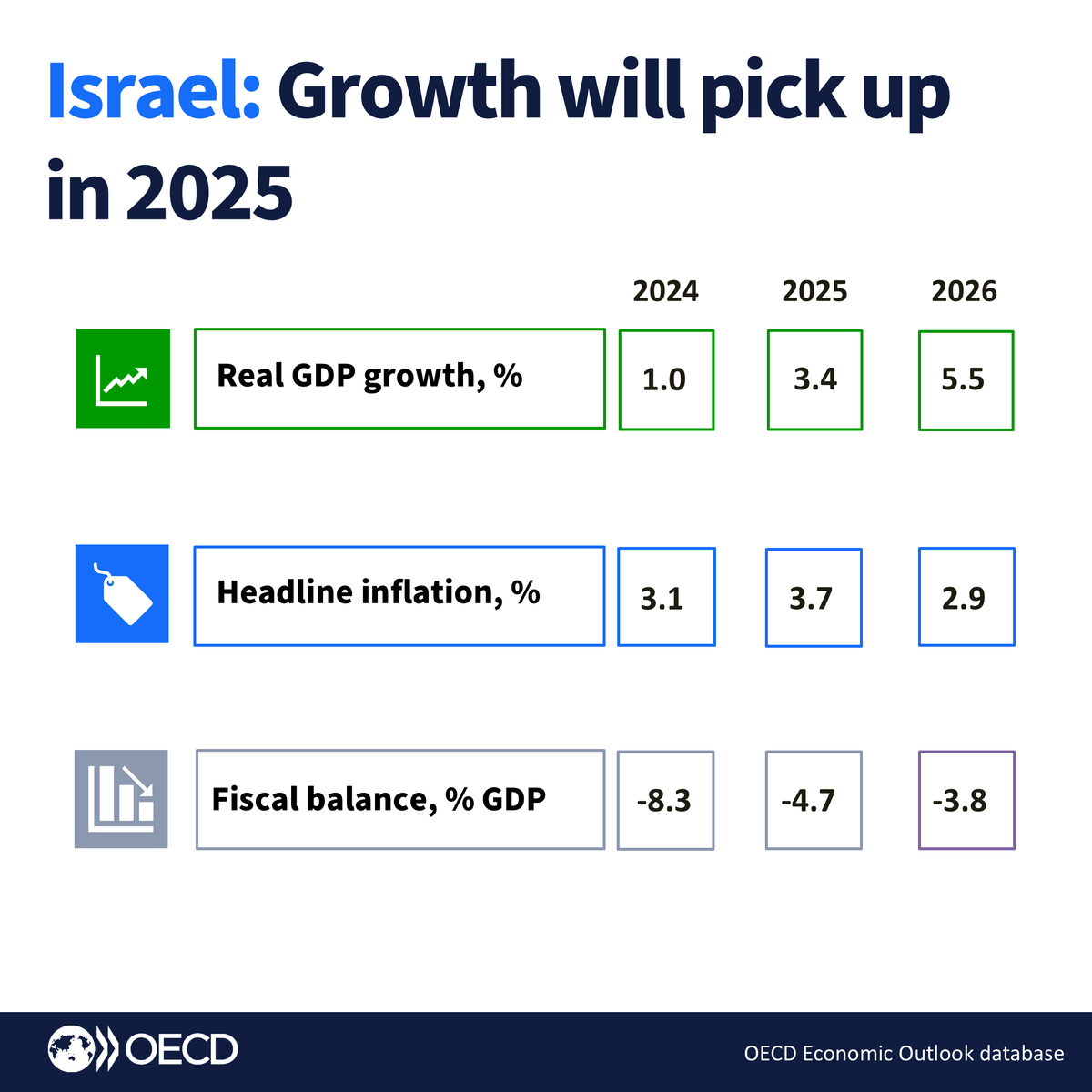 OECDeconomy's tweet photo. #Israel should contain fiscal deficits and pursue pro-competition reforms to sustain strong growth.

GDP growth is expected to pick up to reach 3.4% in 2025 and 5.5% in 2026.

Inflation remains slightly above the 1-3% target range.

Read: https://t.co/XyjpKqyyVe https://t.co/BSGYneG7Ym